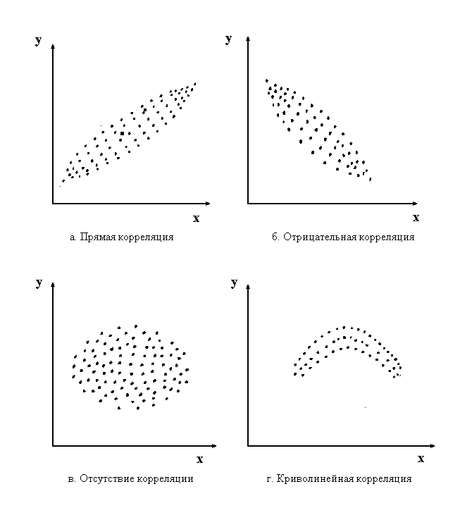 Направление связи корреляции. Корреляционное поле зависимости. Обратная корреляционная связь. Нелинейная связь корреляционное поле. Корреляционные поля Обратная зависимость.