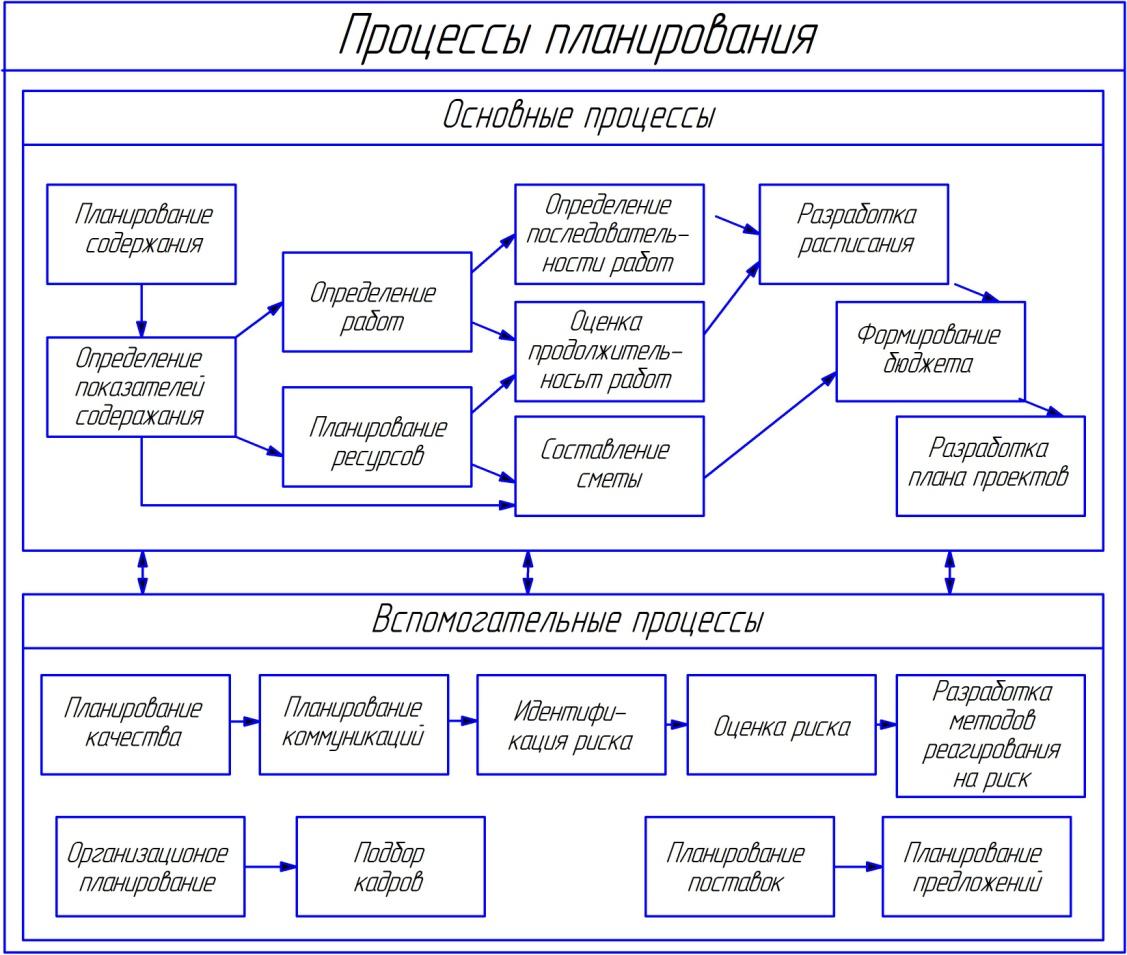 "Управление проектами - понятие и процессы" - скачать презентацию