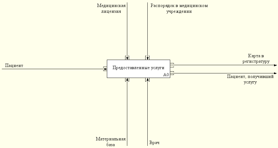 Idef0 диаграмма поликлиника