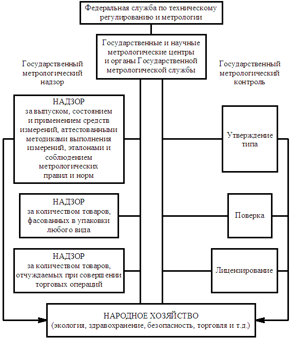 Контроль структура контроля