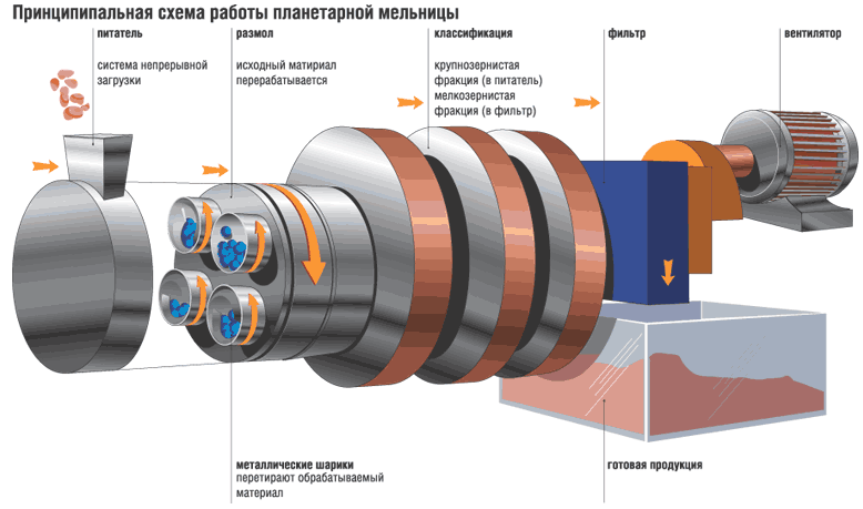 Схема планетарной мельницы