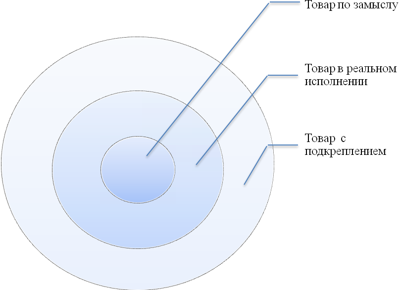 Уровни товара по ф.Котлеру.. Три уровня товара. 3 Уровня товара в маркетинге. Три уровня товара Котлера товар в реальном исполнении. 3 уровня продукта