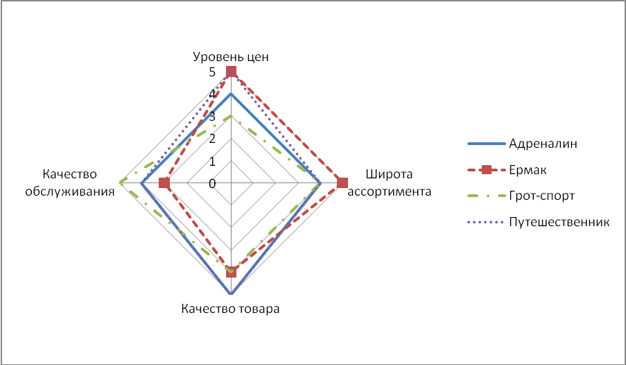 2. Анализ конкурентоспособности ооо «Витязь-центр туризма»