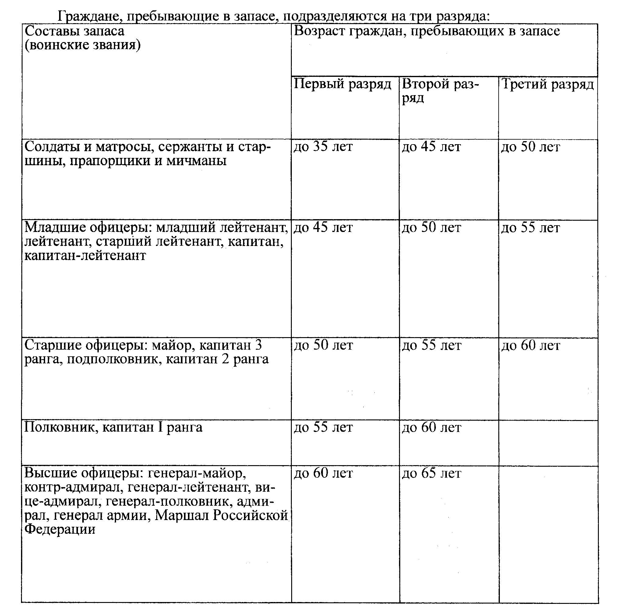 Таблица возрастов граждан пребывающих в запасе 2025