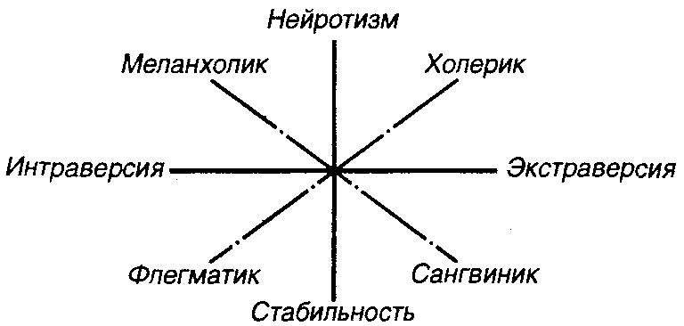 Схема меланхолик холерик сангвиник флегматик