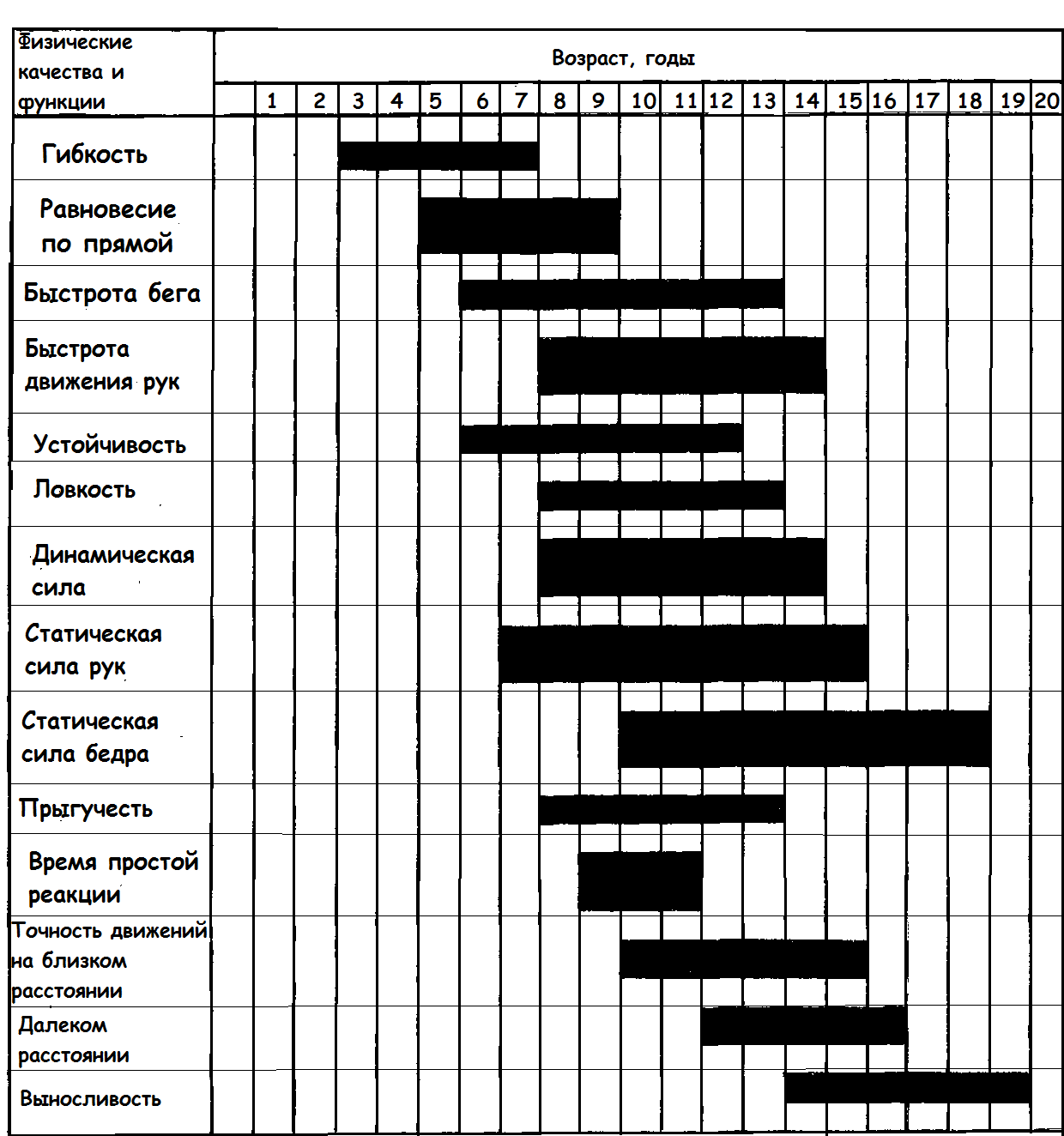 Физическое развитие периоды