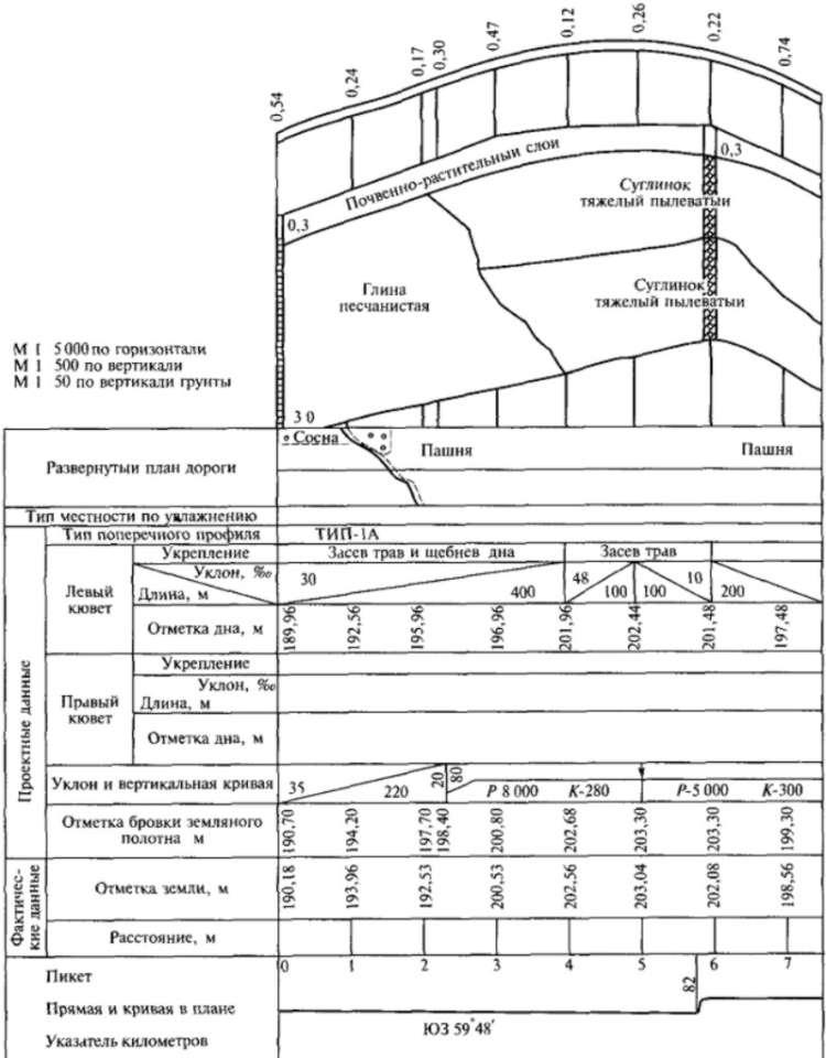 Профиль работы. Элементы плана автомобильной дороги на продольном профиле. Чертеж продольного профиля автомобильной дороги. Элементы продольного профиля дороги. Уклоны дороги на продольном профиле.