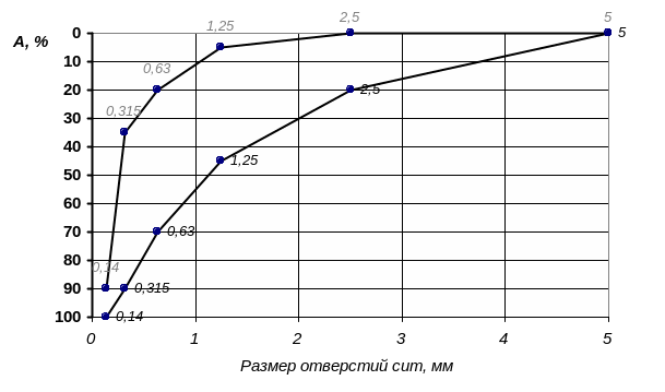 Зерновой состав песка. График оптимального зернового состава песка. Зерновой состав крупного заполнителя график. Песок мелкий гранулометрический состав.