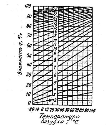 Диаграмма равновесной влажности древесины