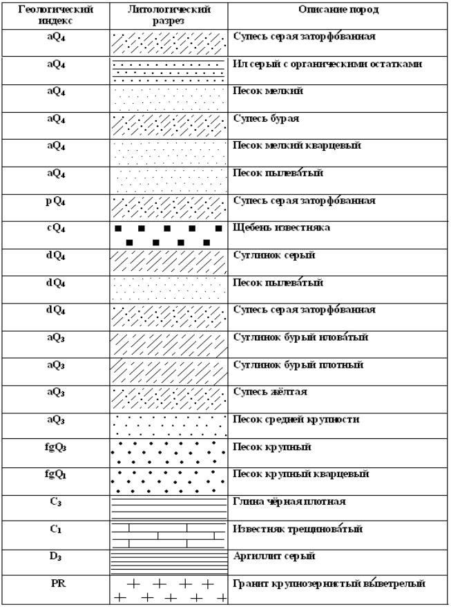 Геологическая карта геологические индексы