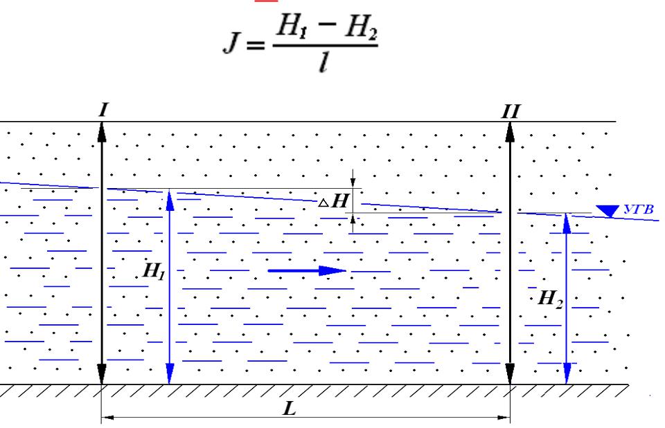 Напорный градиент. Градиент вертикальной фильтрации. Гидравлический градиент потока подземных вод. Градиент вертикальной фильтрации грунтов это. Гидравлический градиент это в геологии.