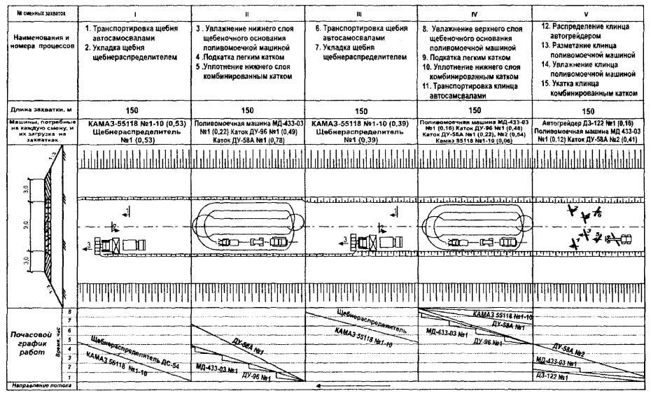 Технологическая карта производства машин