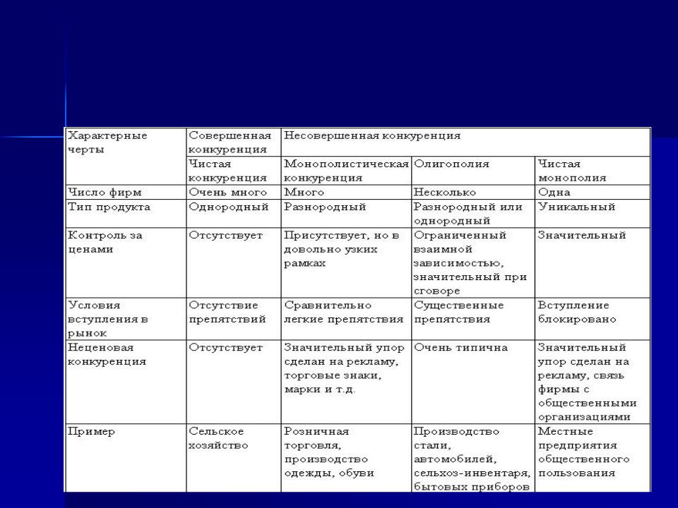 Укажите виды конкуренции. Типы несовершенной конкуренции таблица. Таблица совершенной и несовершенной конкуренции. Совершенная конкуренция и несовершенная конкуренция таблица. Совершенная и несовершенная конкуренция сравнительная таблица.