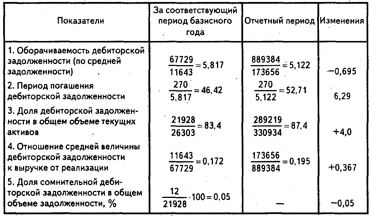 Для разработки плана погашения дебиторской задолженности необходимы следующие исходные данные