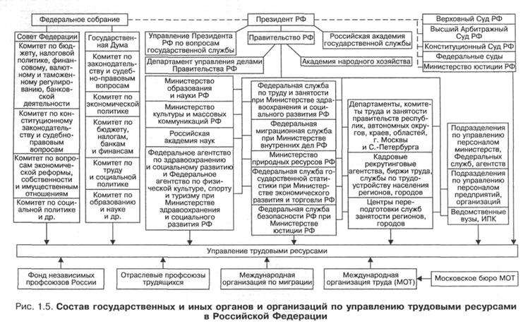 Управление политической сферой