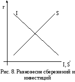 Инвестиции и сбережения в кейнсианской модели. Равновесие на рынке сбережений инвестиций классическая теория. Модель сбережения инвестиции. График сбережения инвестиции. Баланс инвестиций и сбережений.