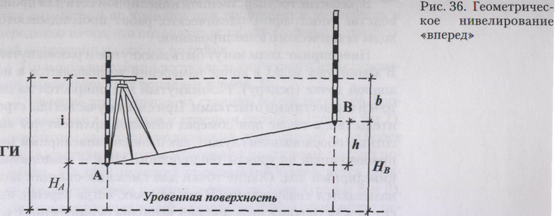 Геометрическое нивелирование вперед. Способы нивелирования на схеме вперед. Нивелир метод вперед. Геометрическое нивелирование способом «вперед. Нивелирование способом вперед.