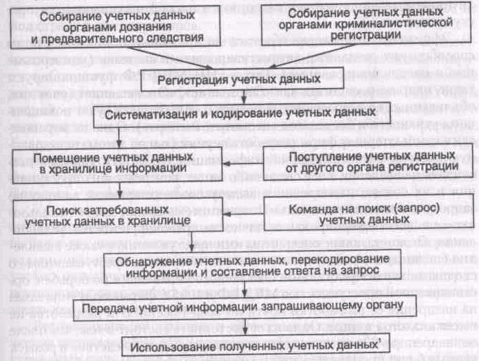 Использование криминалистических учетов. Виды криминалистических учетов. Объекты криминалистической регистрации. Система криминалистической регистрации. Формы ведения криминалистических учетов.