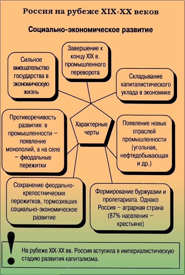 Социально экономическое развитие россии тенденции