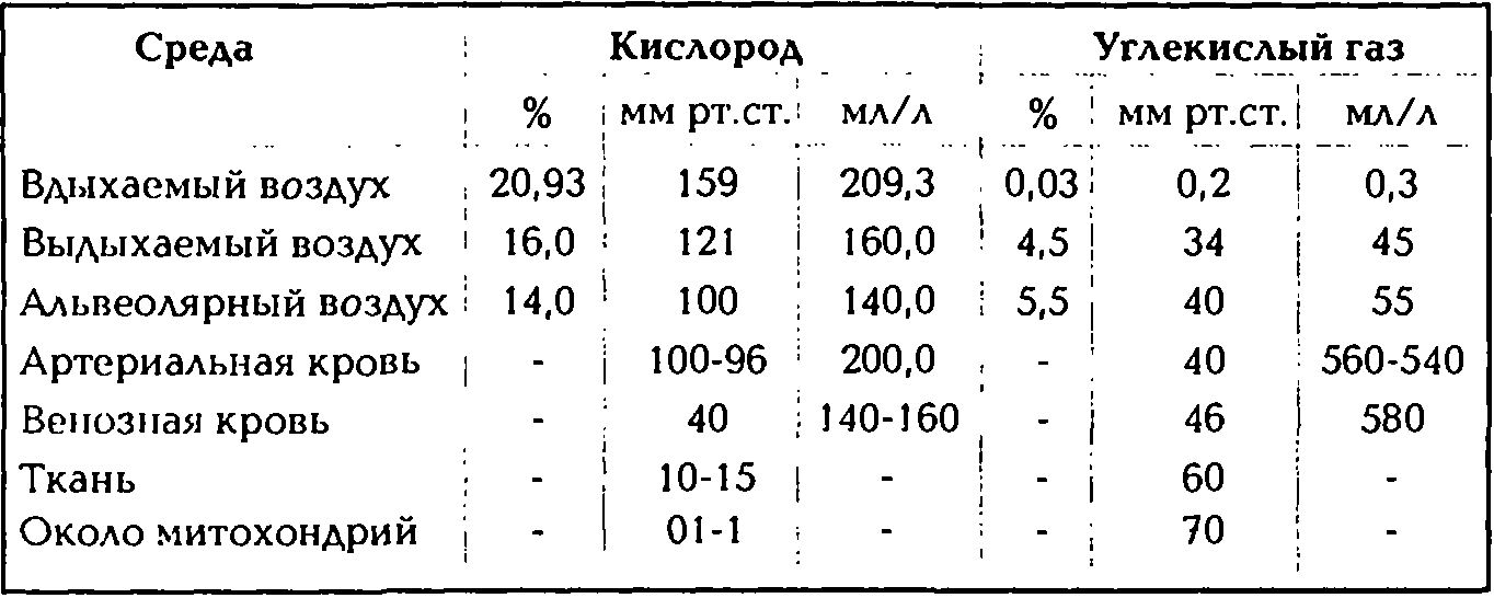 Количество кислорода во вдыхаемом воздухе. Напряжение кислорода в атмосферном воздухе. Парциальное давление кислорода в атмосферном воздухе. Парциальное давление кислорода и углекислого газа. Таблица углекислого газа.