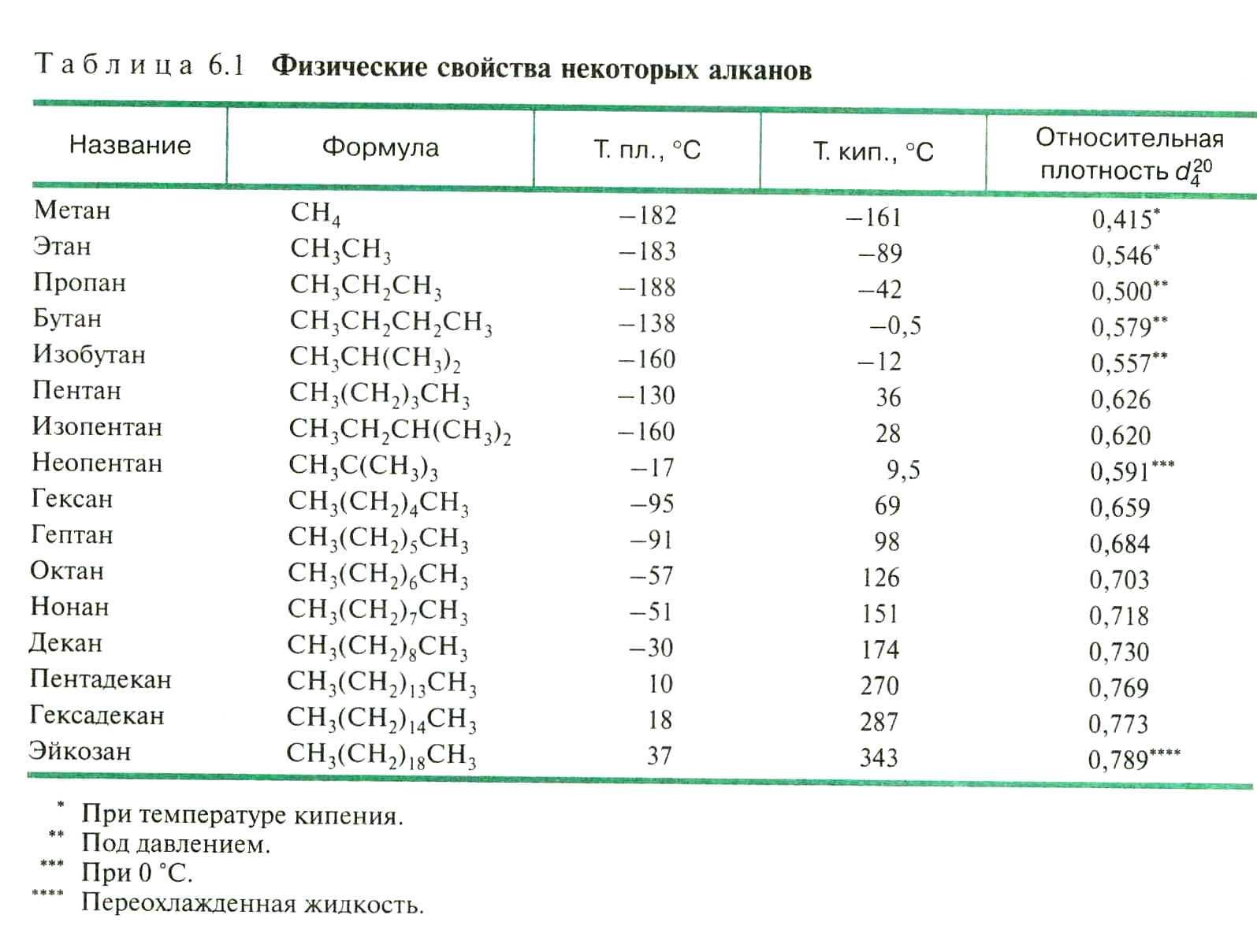 Определить плотность метана. Температура кипения алканов таблица. Циклоалканы Гомологический ряд таблица. Плотность алканов таблица. Таблица газов углеводородов.