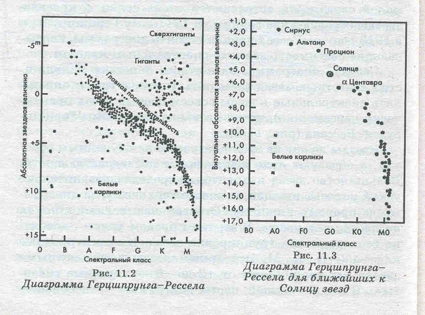 Где расположено солнце на диаграмме спектр светимость