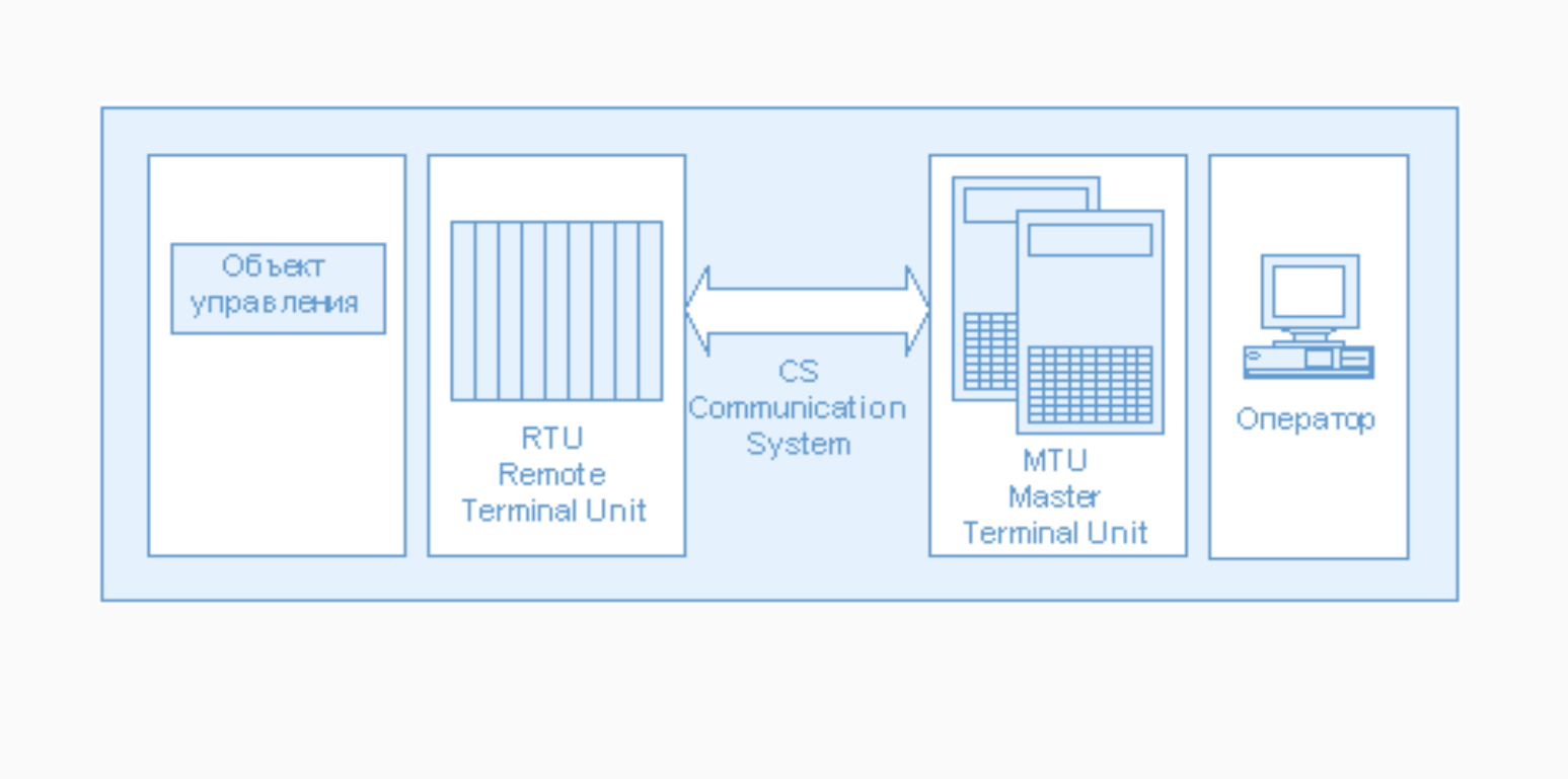Remote terminal. Диспетчерские пункты управления (MTU. SCADA RTU MTU CS. Remote Terminal Unit (RTU) как работает схема. Терминал диспетчера (Master Terminal Unite, сокращенно MTU).