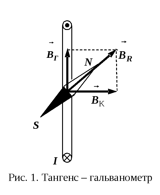 Вертикальная составляющая вектора индукции. Тангенциальный гальванометр. Тангенс гальванометр предел измерения. Устройство тангенс-гальванометра. Горизонтальная составляющая вектора индукции магнитного поля земли.