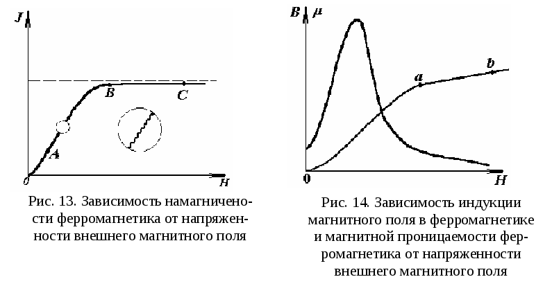 Зависимость магнитного поля от напряжения. График зависимости индукции от напряженности. Зависимость магнитной индукции от напряженности магнитного поля. График зависимости индукции от напряженности магнитного. График магнитной индукции от напряженности.