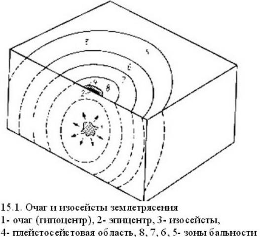 Эпицентр землетрясения рисунок