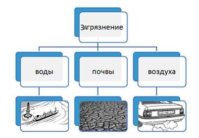 Определите уровень загрязнения геосферы рисунка 6