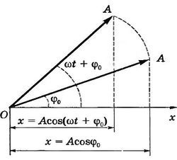 Амплитуда колебаний маятника зависит от частоты вынуждающей силы определяемой по формуле а w a0w2p