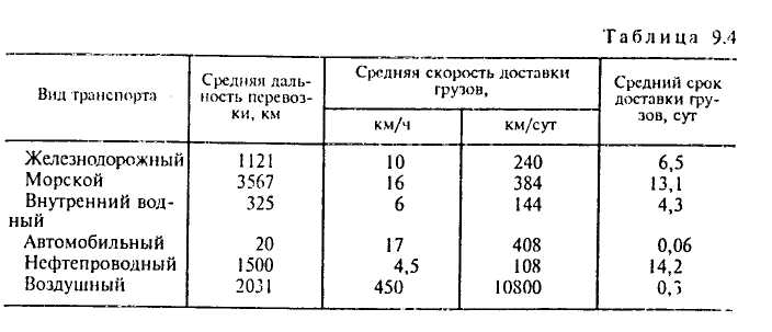 Средняя скорость в городе