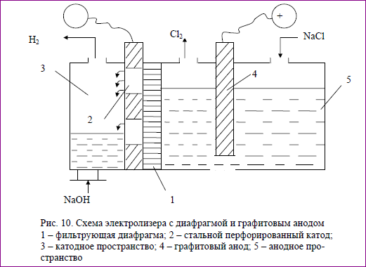 Диафрагменный электролизер схема