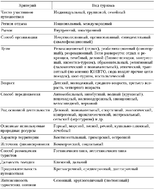 Классификация видов туризма