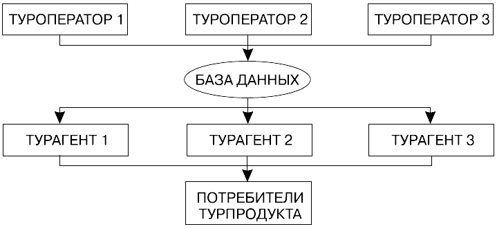 Схема туроператора и турагента