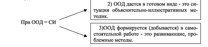 Схема ориентировочной основы деятельности