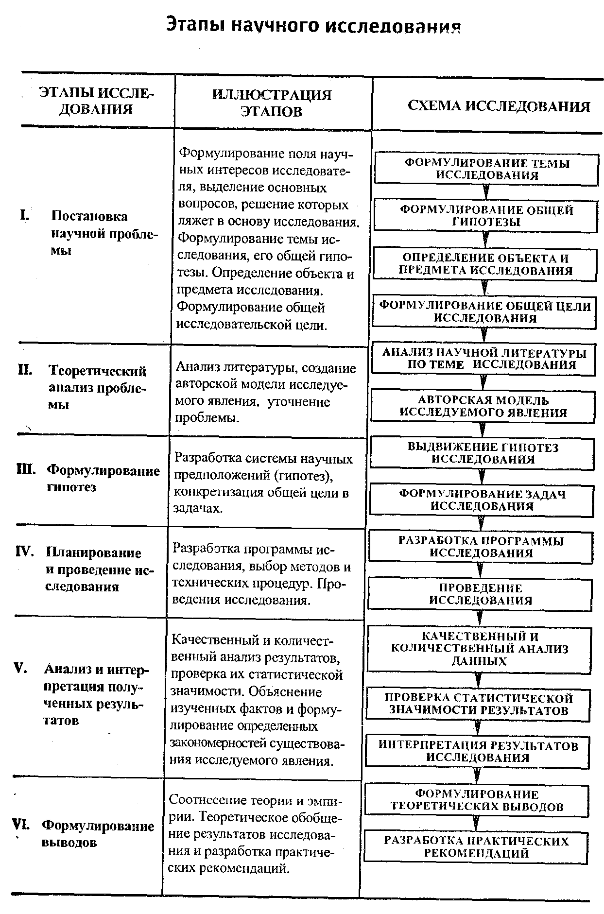 Основные этапы научного исследования таблица Основные этапы разработки научного проекта