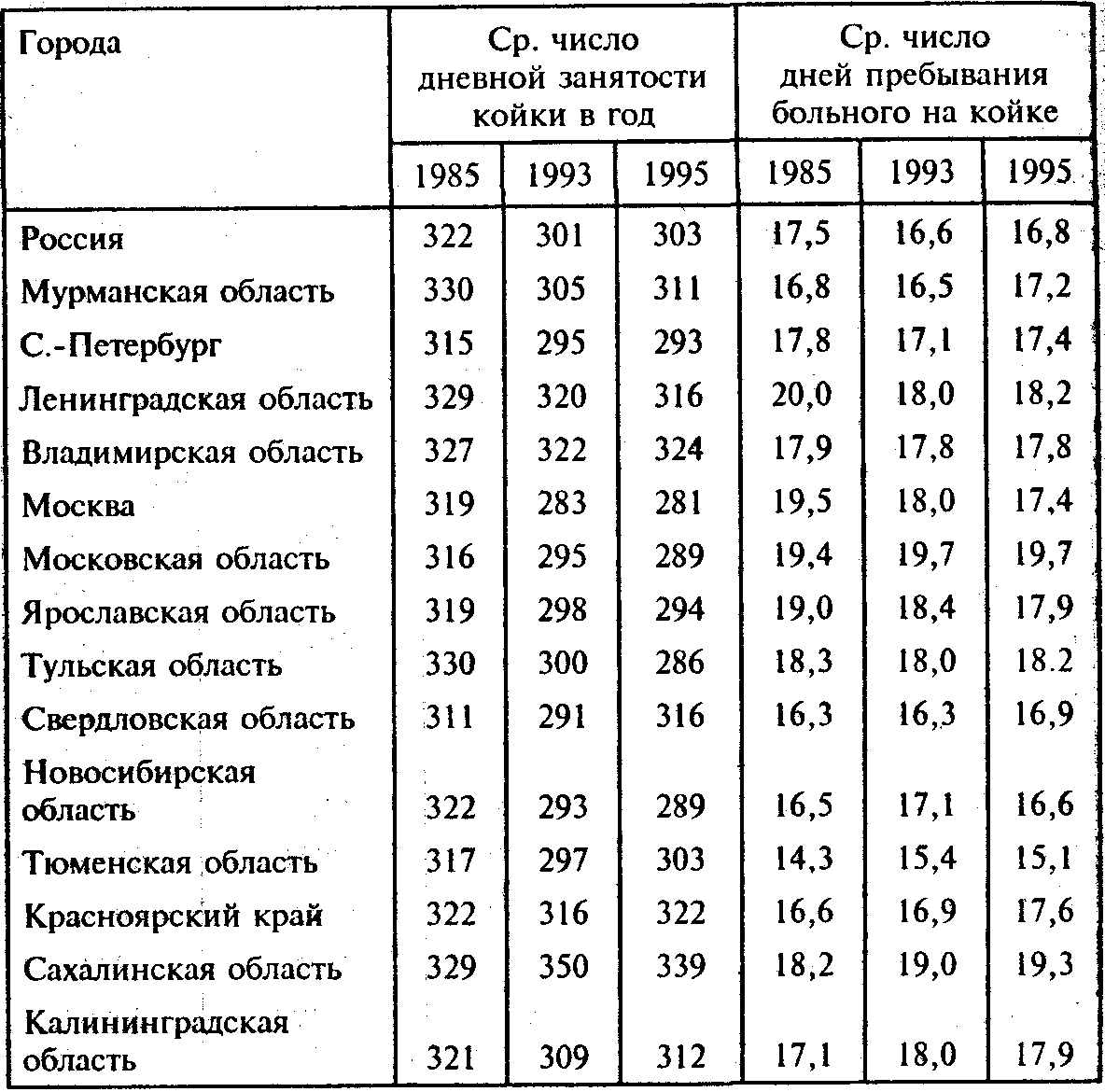 Средняя занятость. Число дней занятости койки. Нормативы средней длительности пребывания на койке. Средняя Длительность пребывания больного на койке норматив. Средняя занятость койки в году нормативы.