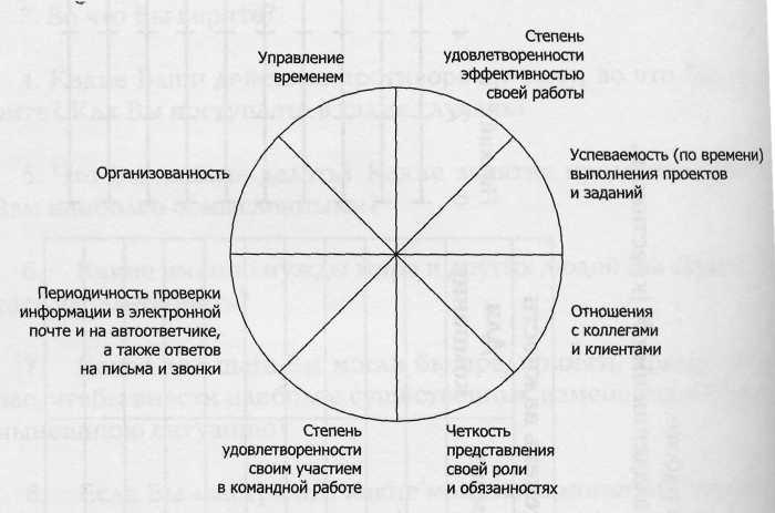 Схема пирог времени