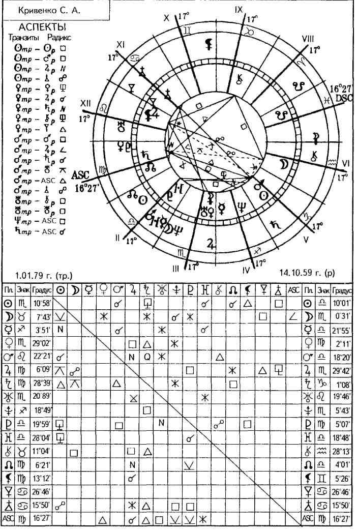 Рассчитать транзиты с расшифровкой. Аспекты в астрологии. Астрология таблица. Таблица аспектов. Медицинская астрология таблица.