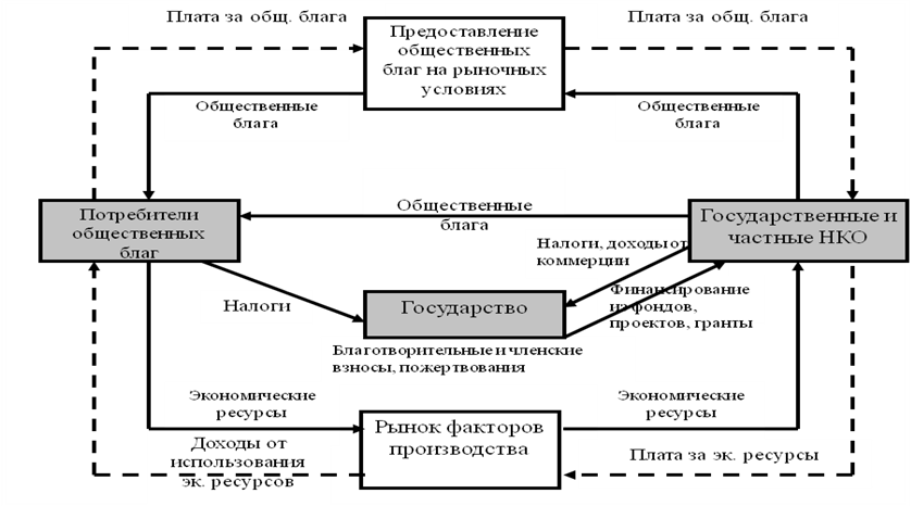 Финансово общественное производство. Структура общественного сектора. Экономика общественного сектора задачи с решениями. Доходы общественного сектора. Задачи по экономике общественного сектора с решениями.