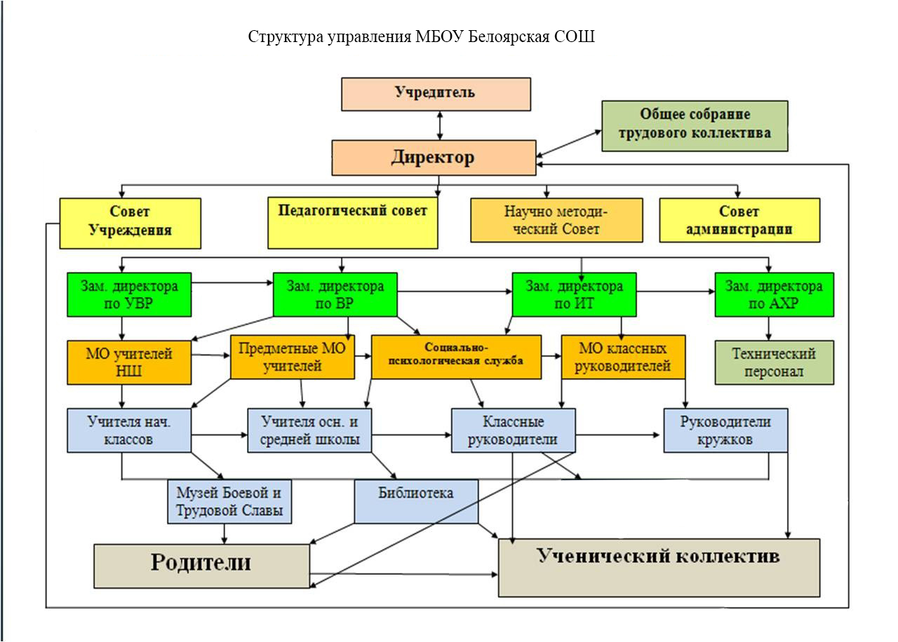 Сош состав. Структура руководства школы. Структура проекта в школе. Структура школы будущего. Организационно-педагогическая структура школы.