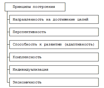 Модели организационной структуры управления
