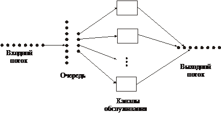 Смо ра. Элементы теории массового обслуживания. Виды смо. Элементы смо. Системы массового обслуживания иллюстрации.