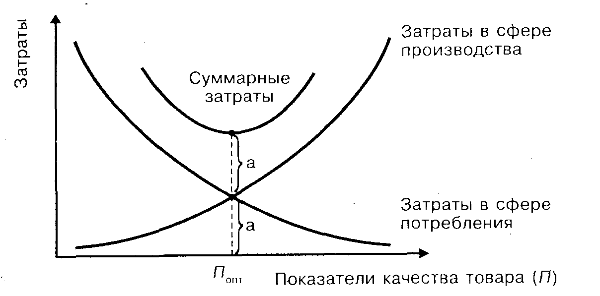 Сфера производства сфера потребления. Взаимосвязь затрат и уровня качества. Взаимосвязь производства и потребления экономика. Сфера производства и сфера потребления. Взаимосвязь издержек.