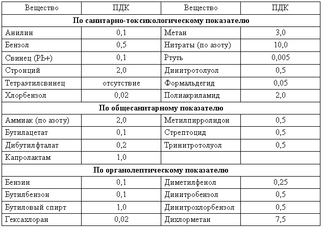 Рыбохозяйственные пдк
