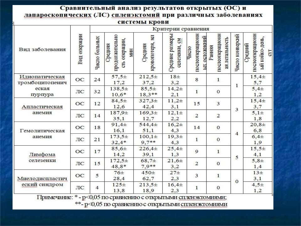 Презентация на тему: Эмболизацию селезеночной артерии выполняли из ...