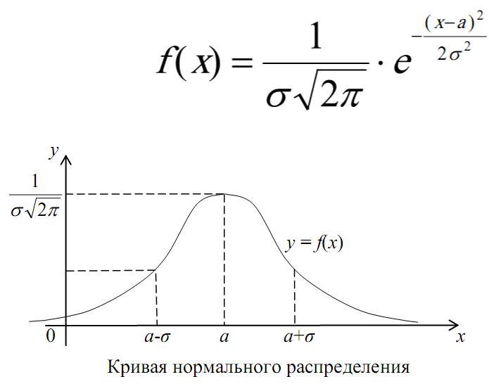 Нормальный закон распределения дисперсия нормального распределения. Функция распределения Гаусса формула. Кривая нормального распределения Гаусса. Функция плотности вероятности Гаусса.