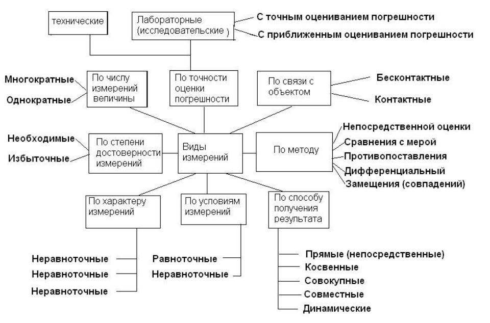 Метрология бывает. Схема видов измерений в метрологии. Виды методов измерений метрология. Методика измерений это в метрологии. Перечислите методы измерений метрология.